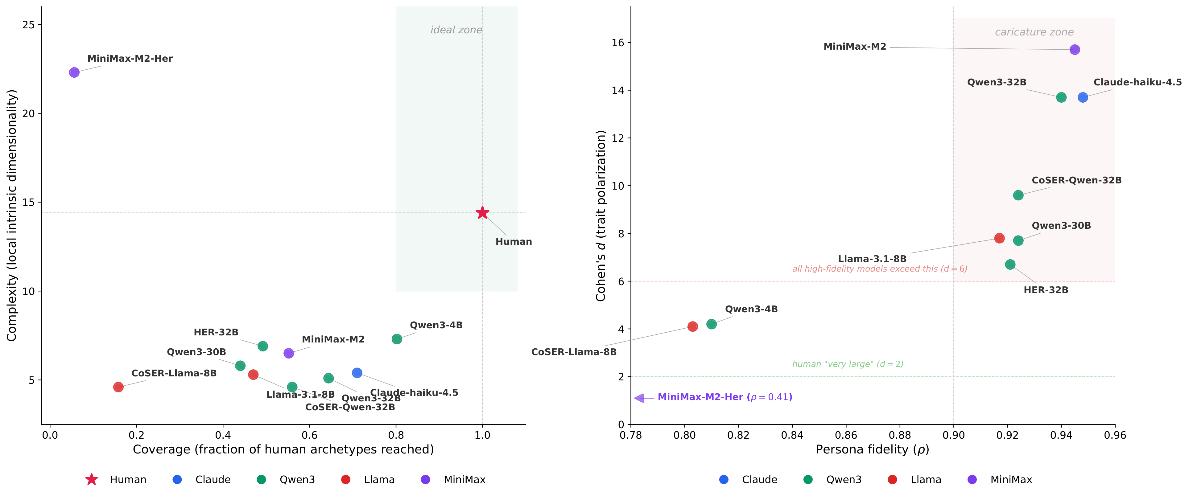 Coverage vs Complexity and Fidelity vs Polarization scatter plots
