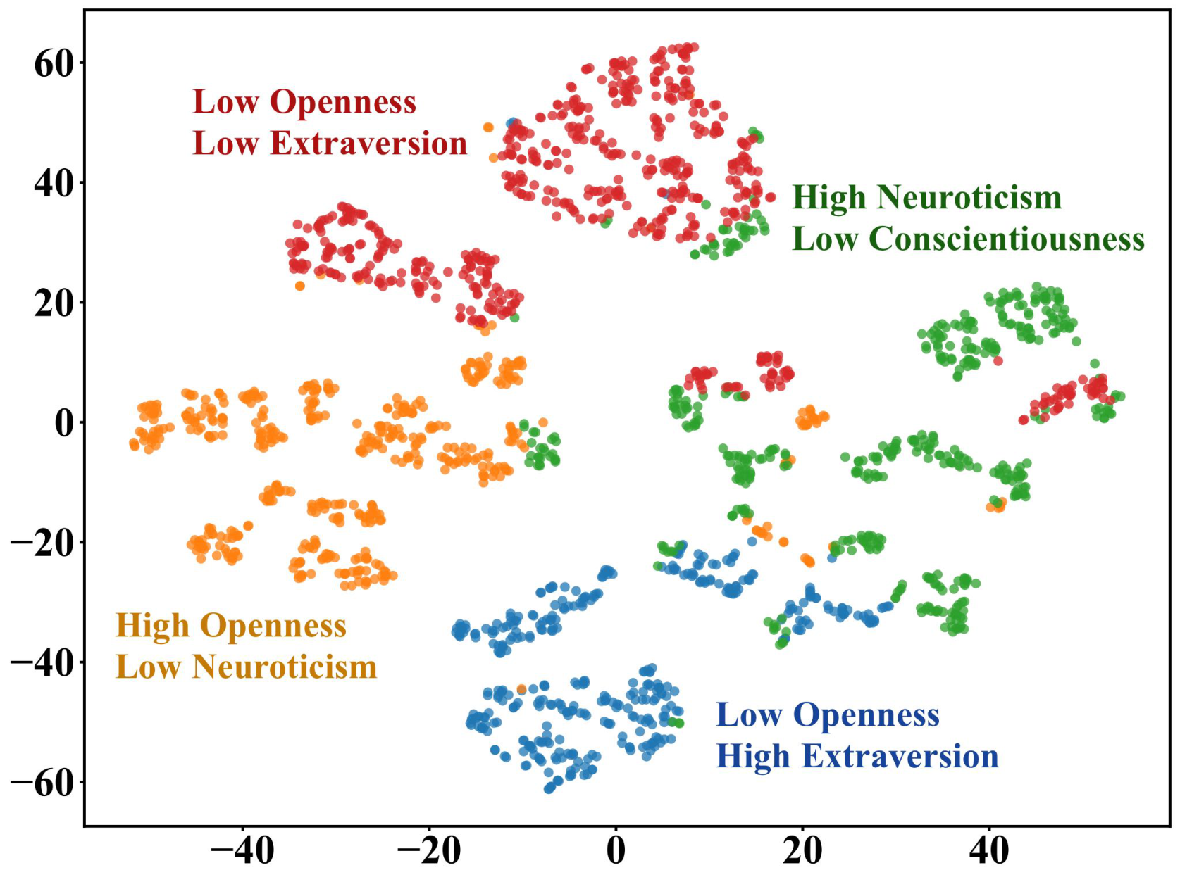Model personality distribution: clustered island chains